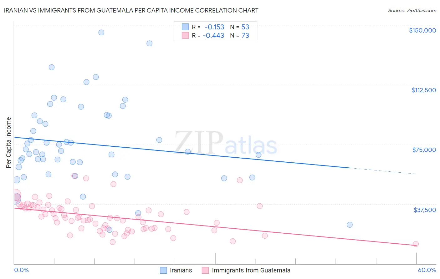 Iranian vs Immigrants from Guatemala Per Capita Income