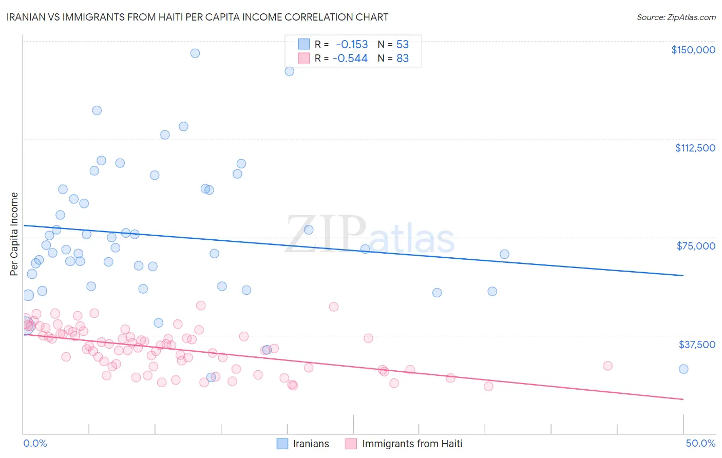 Iranian vs Immigrants from Haiti Per Capita Income
