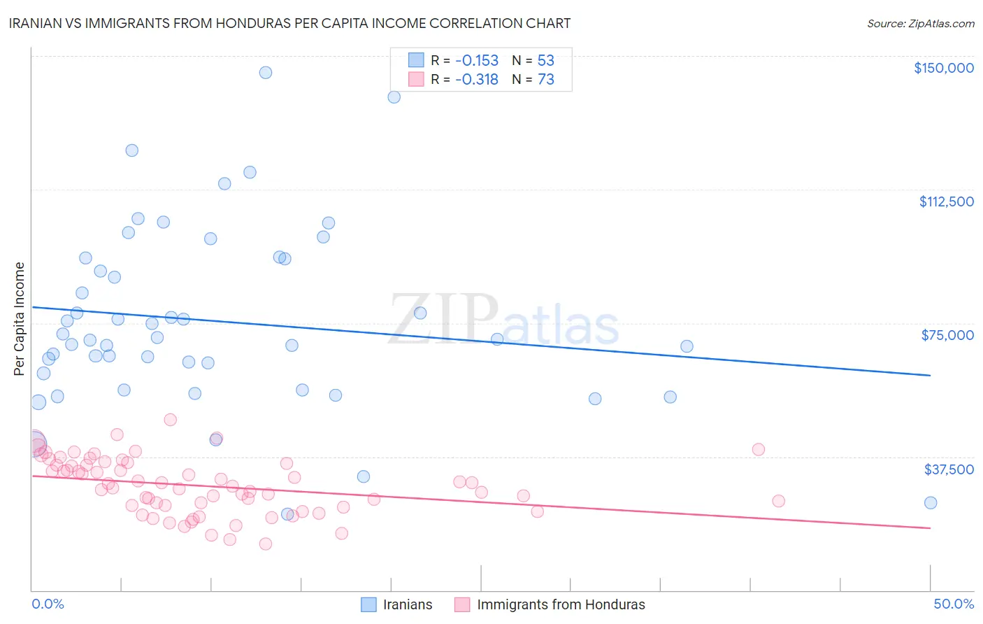 Iranian vs Immigrants from Honduras Per Capita Income