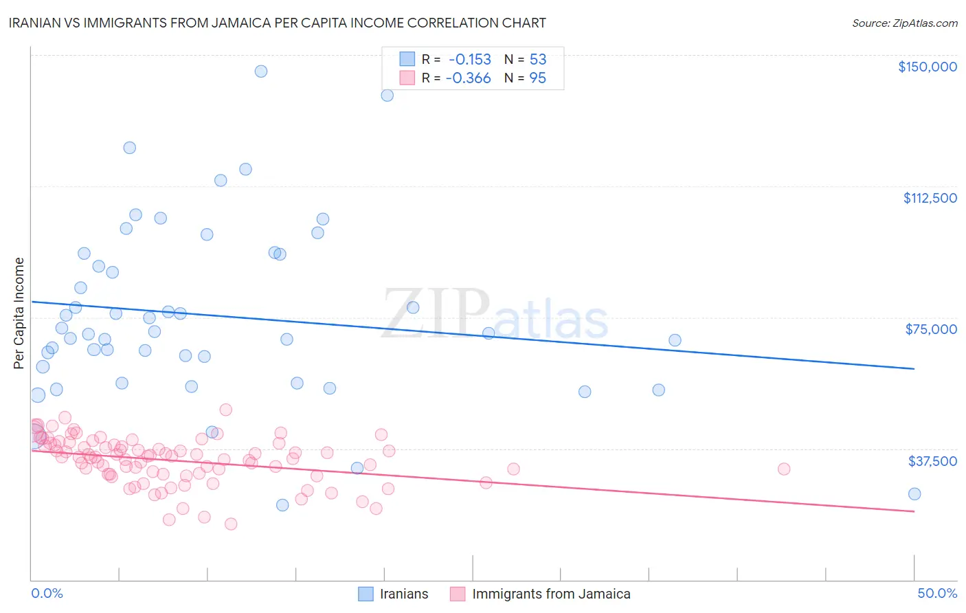 Iranian vs Immigrants from Jamaica Per Capita Income