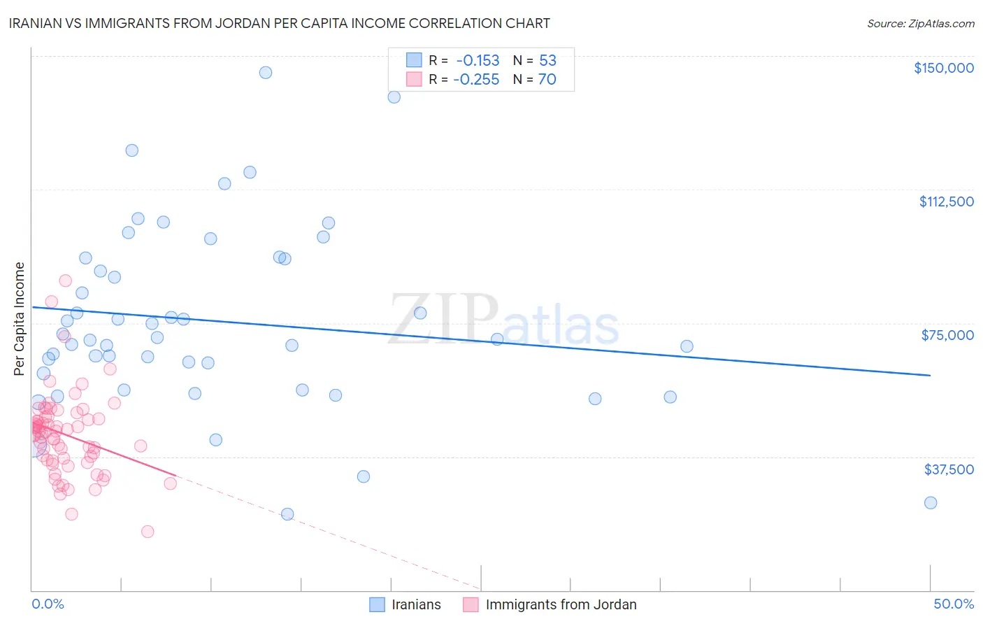 Iranian vs Immigrants from Jordan Per Capita Income