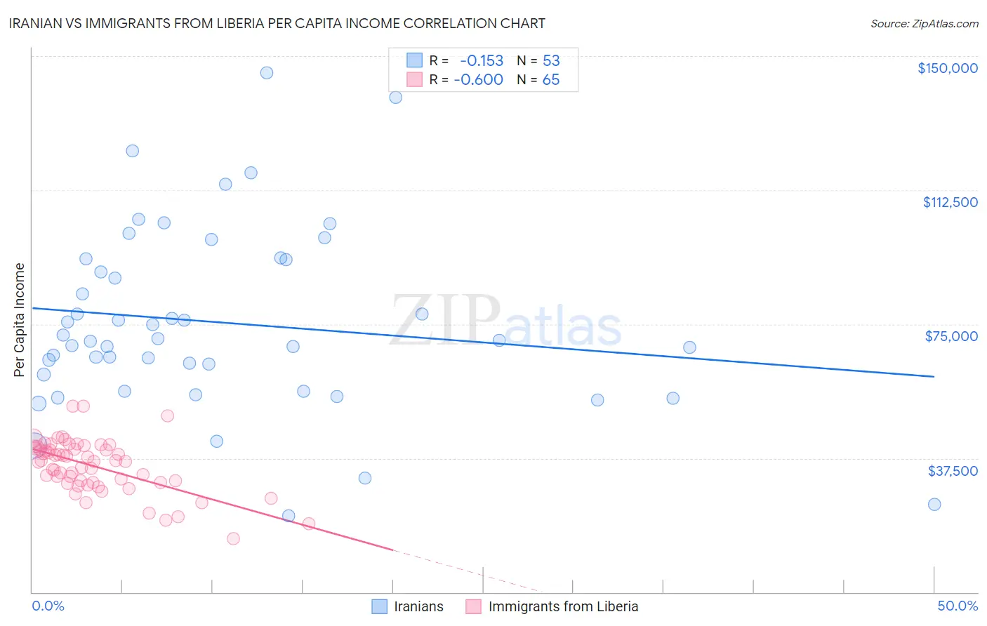 Iranian vs Immigrants from Liberia Per Capita Income