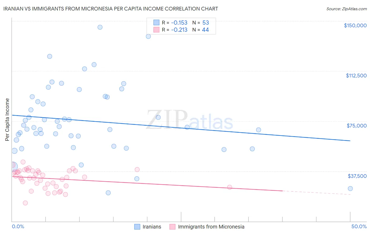 Iranian vs Immigrants from Micronesia Per Capita Income
