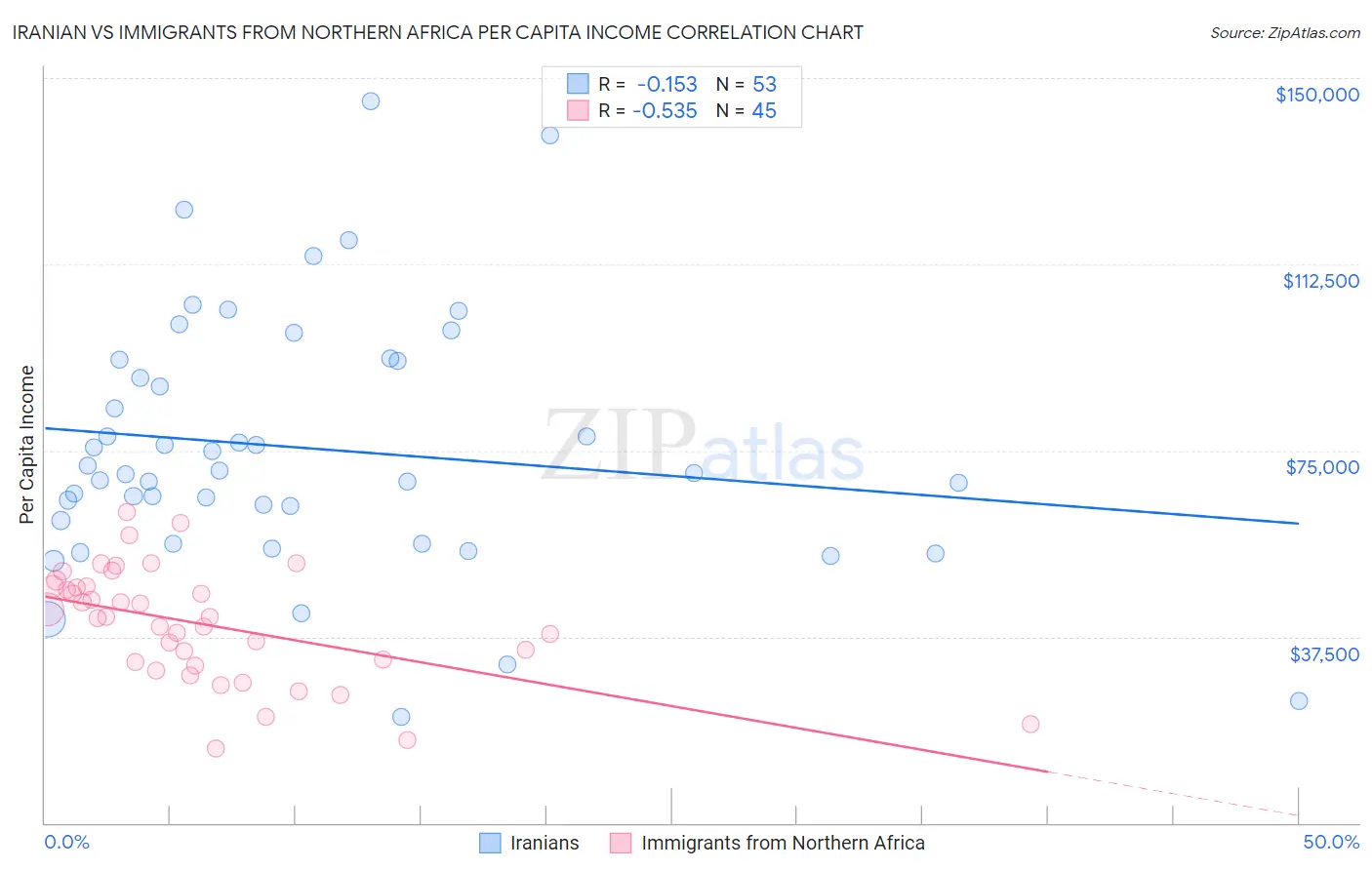 Iranian vs Immigrants from Northern Africa Per Capita Income