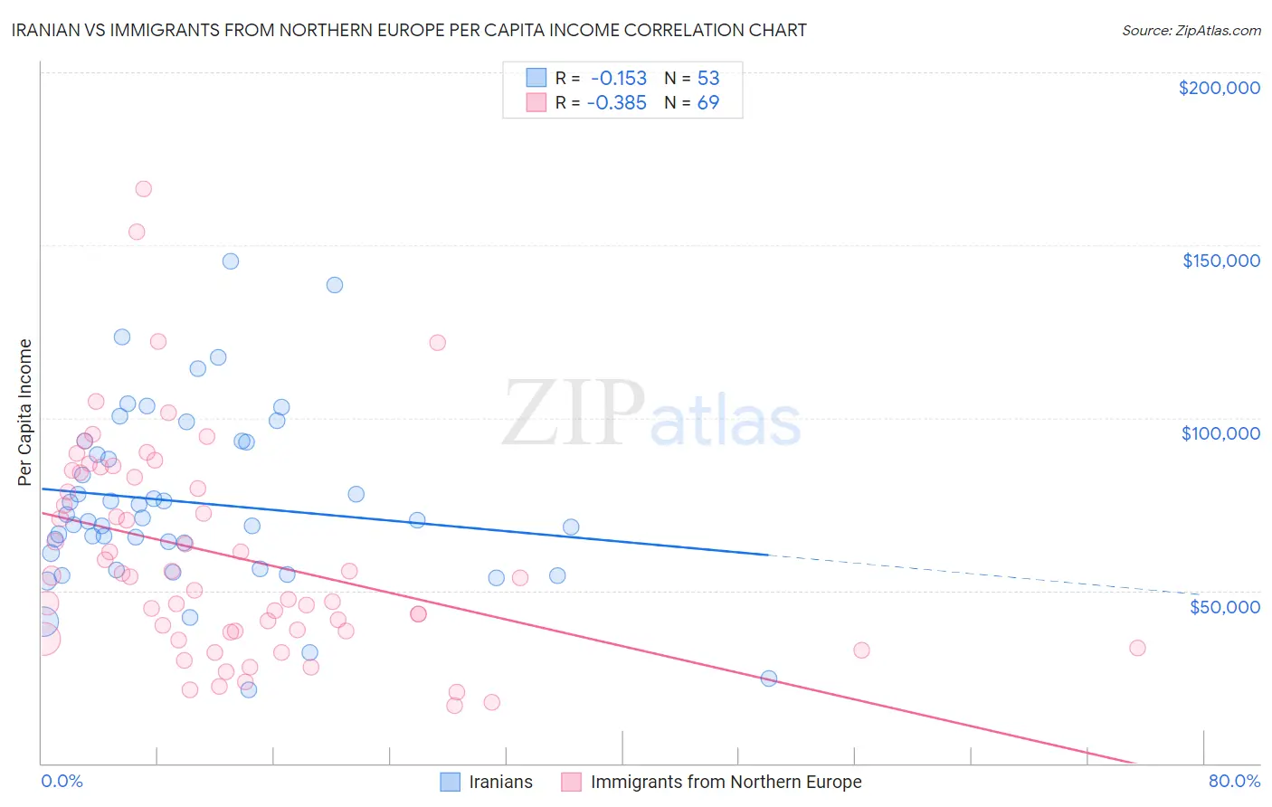 Iranian vs Immigrants from Northern Europe Per Capita Income