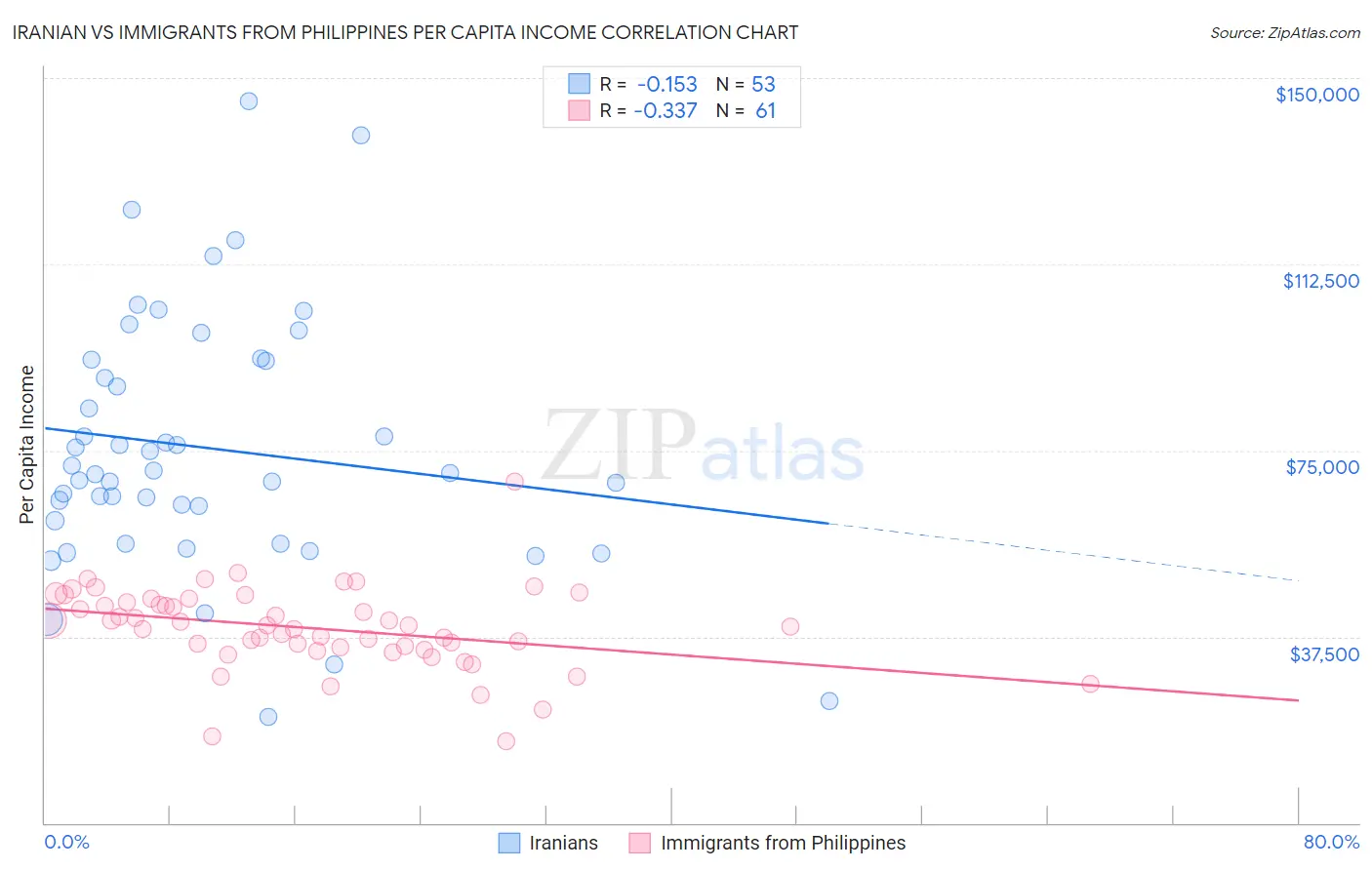 Iranian vs Immigrants from Philippines Per Capita Income