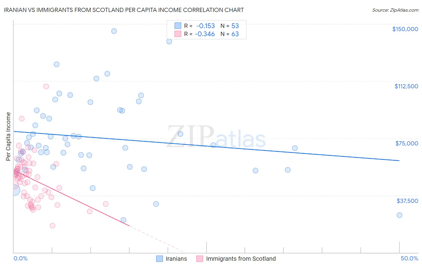 Iranian vs Immigrants from Scotland Per Capita Income