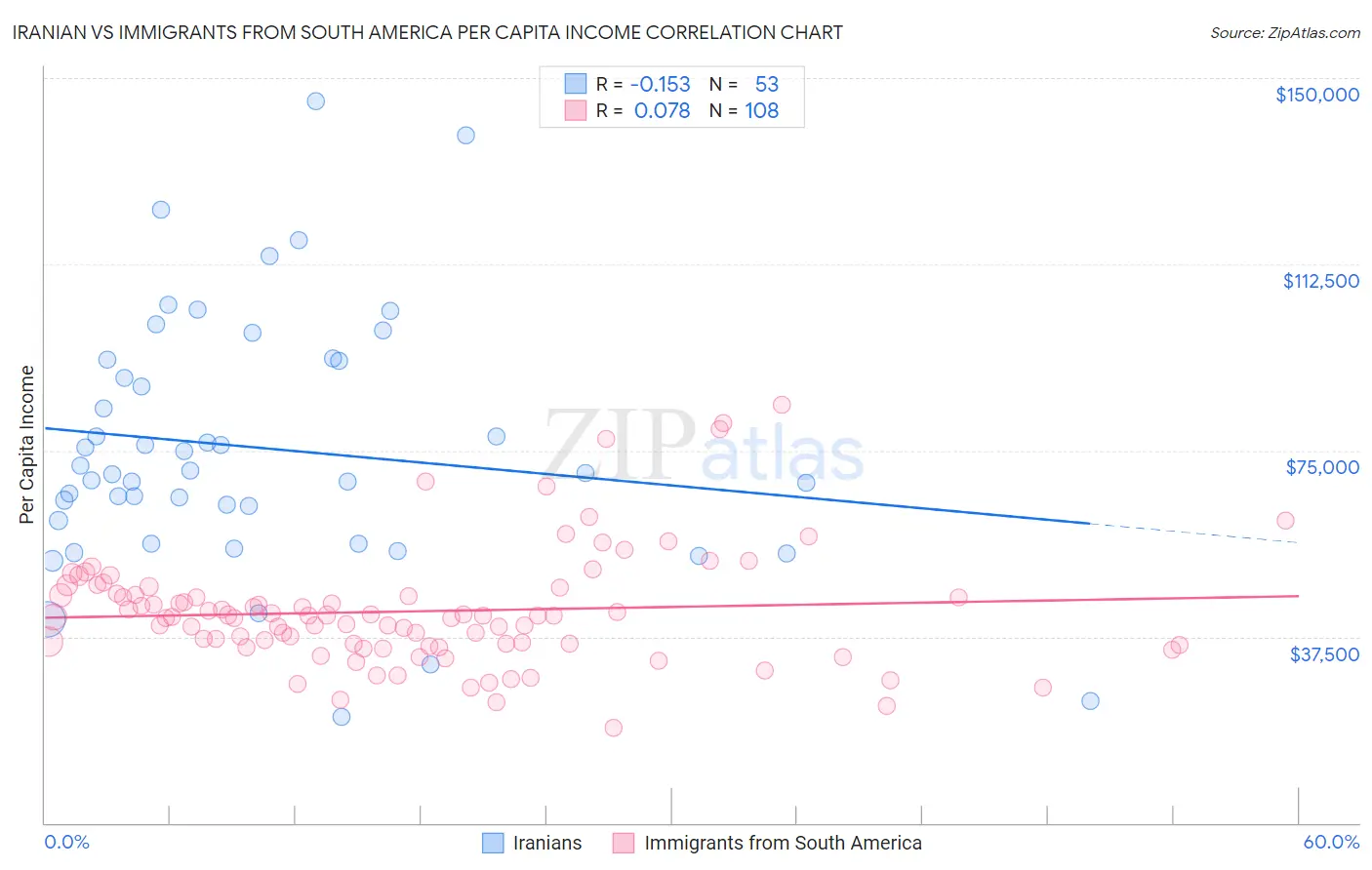 Iranian vs Immigrants from South America Per Capita Income