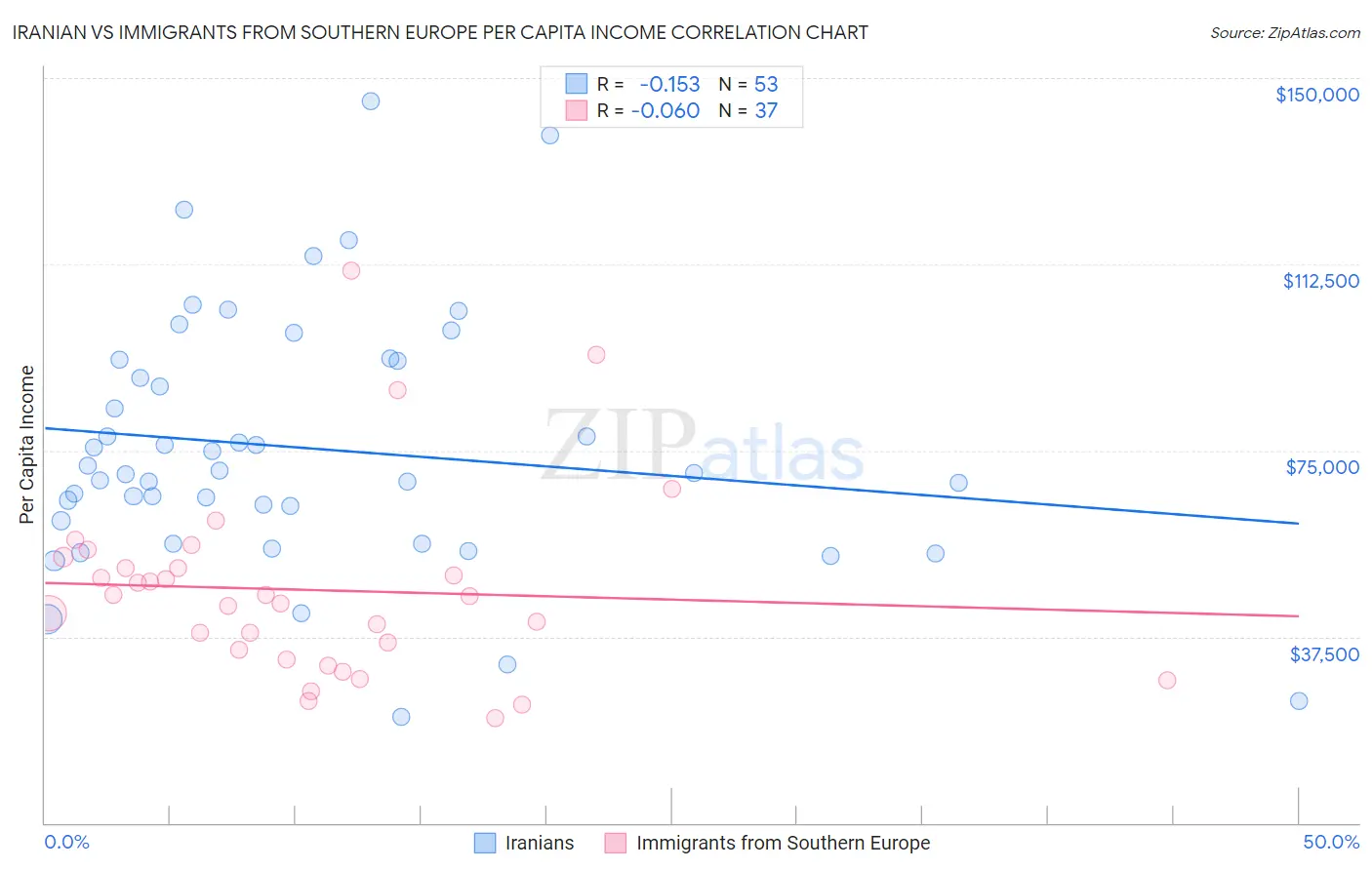 Iranian vs Immigrants from Southern Europe Per Capita Income