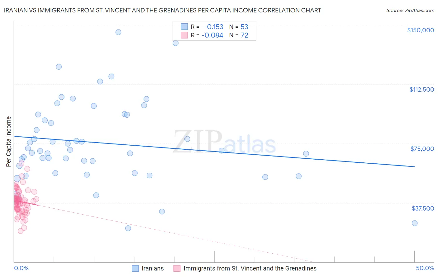 Iranian vs Immigrants from St. Vincent and the Grenadines Per Capita Income