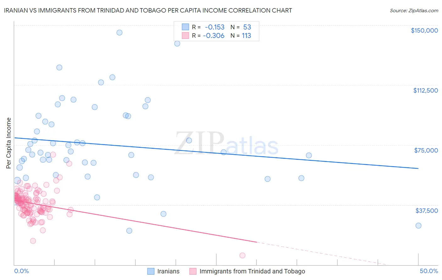 Iranian vs Immigrants from Trinidad and Tobago Per Capita Income