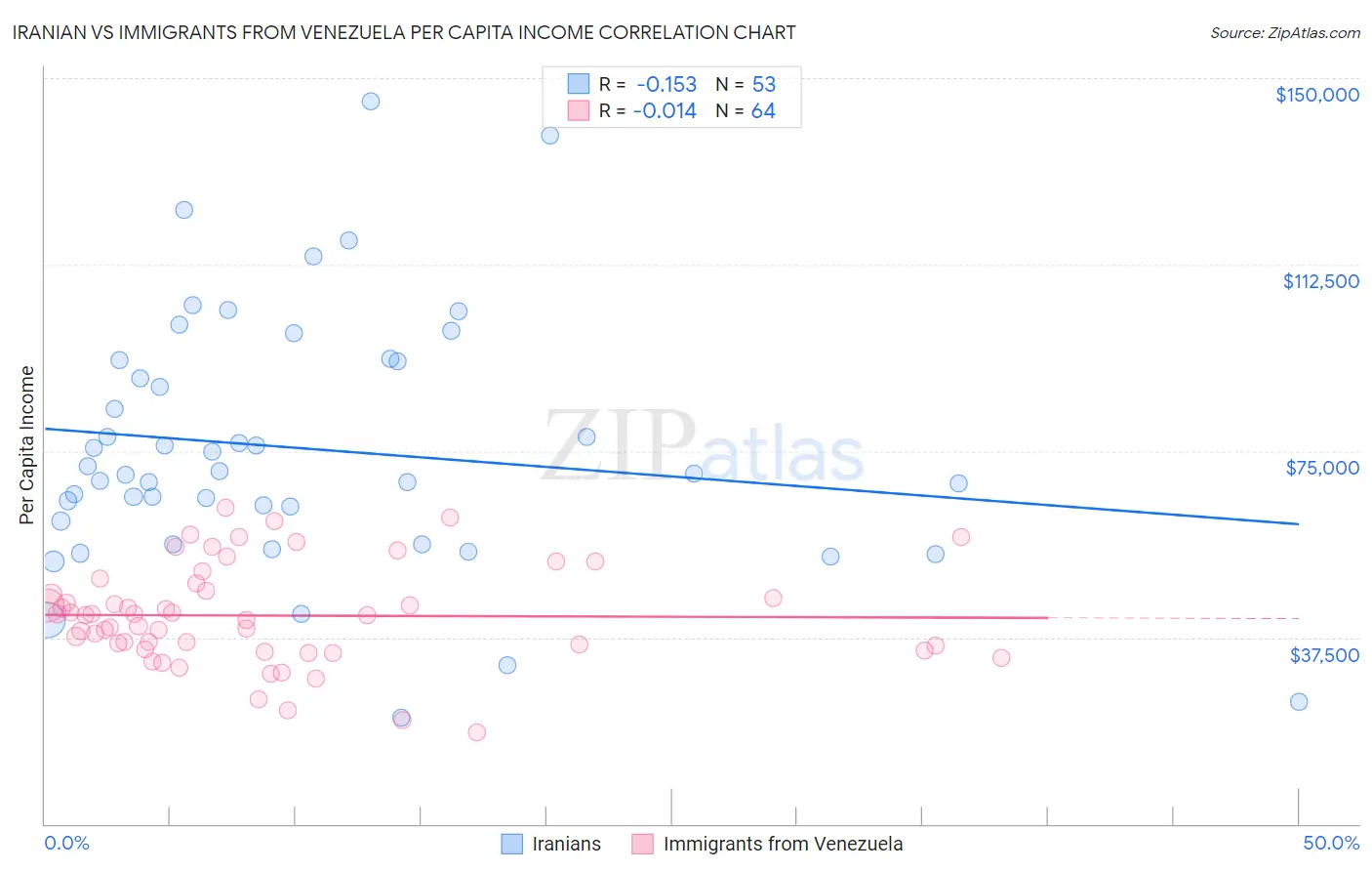 Iranian vs Immigrants from Venezuela Per Capita Income