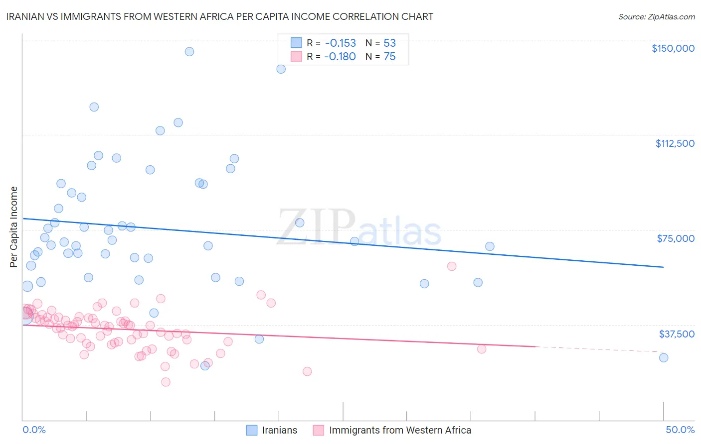 Iranian vs Immigrants from Western Africa Per Capita Income