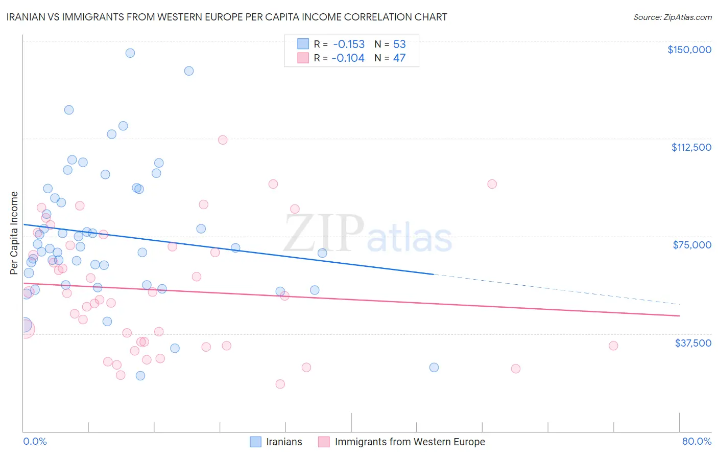 Iranian vs Immigrants from Western Europe Per Capita Income