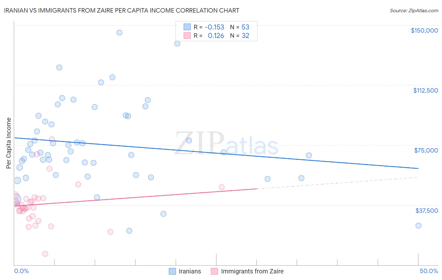 Iranian vs Immigrants from Zaire Per Capita Income