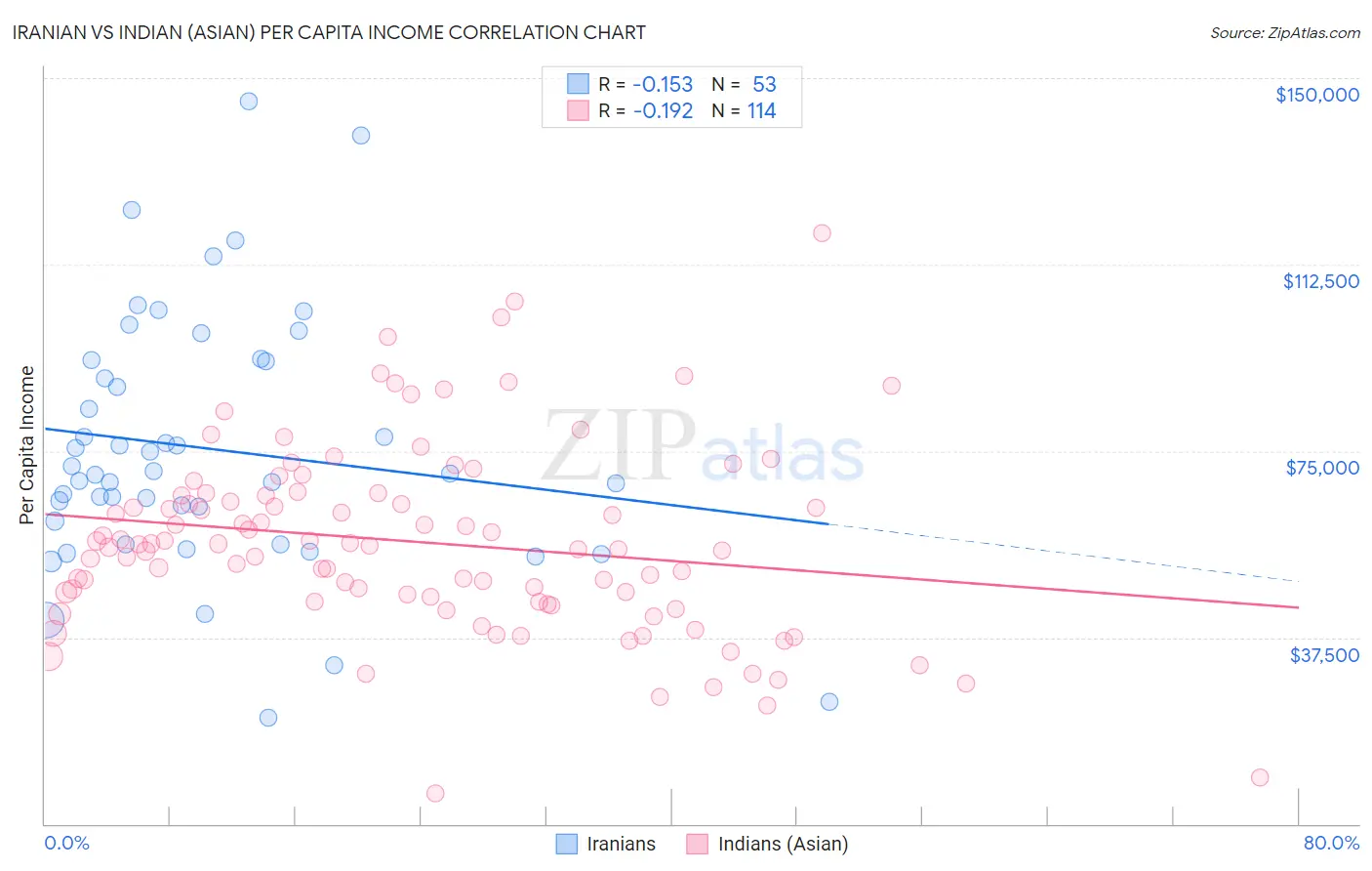 Iranian vs Indian (Asian) Per Capita Income