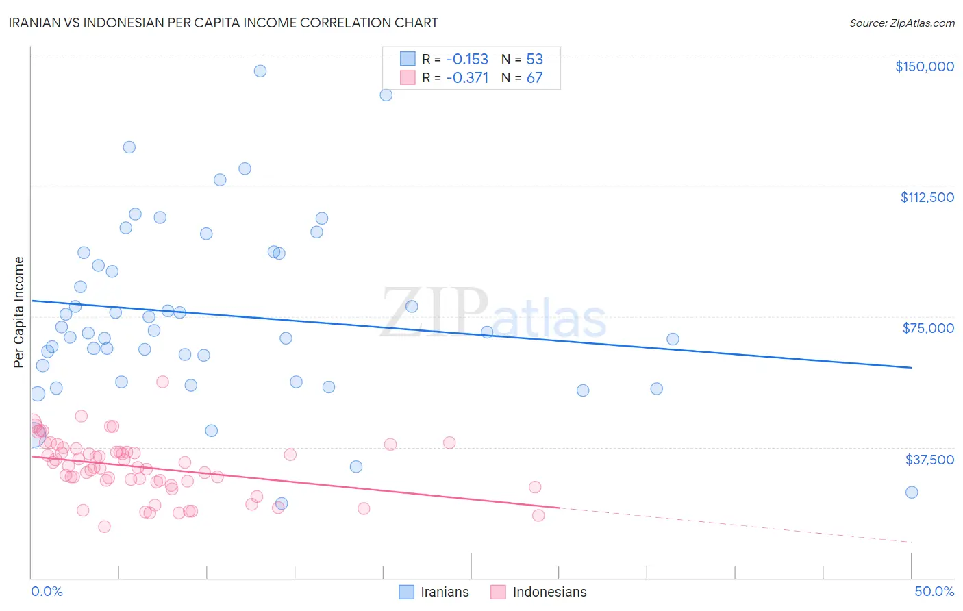 Iranian vs Indonesian Per Capita Income