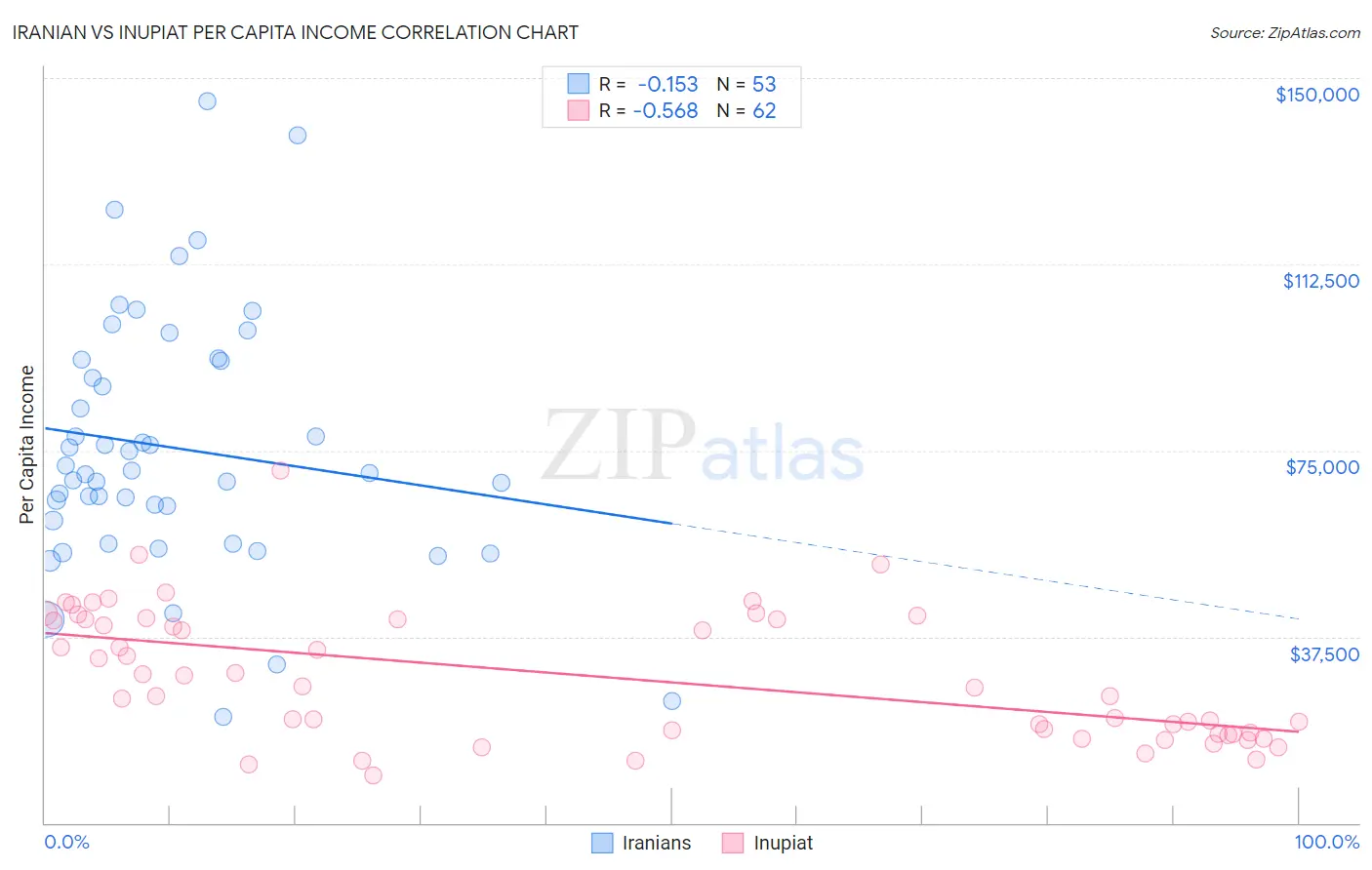 Iranian vs Inupiat Per Capita Income
