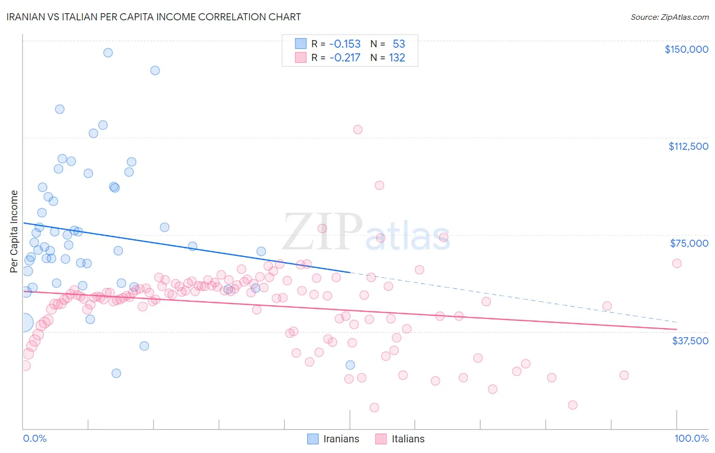 Iranian vs Italian Per Capita Income