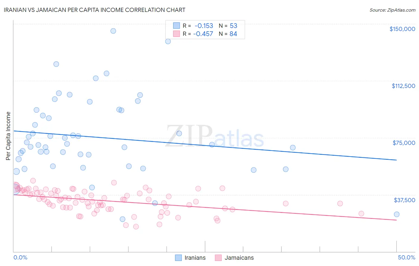 Iranian vs Jamaican Per Capita Income