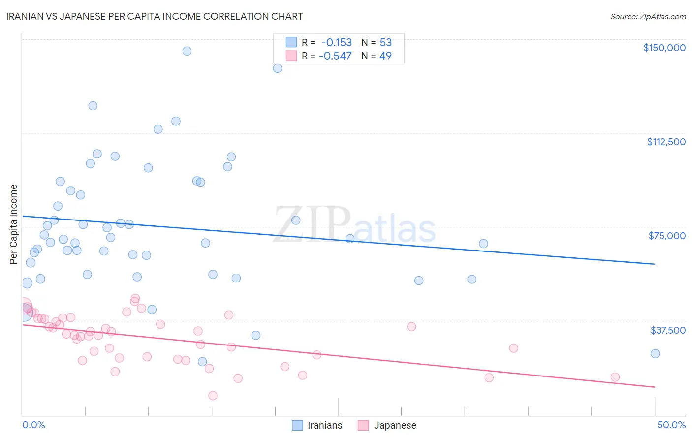 Iranian vs Japanese Per Capita Income