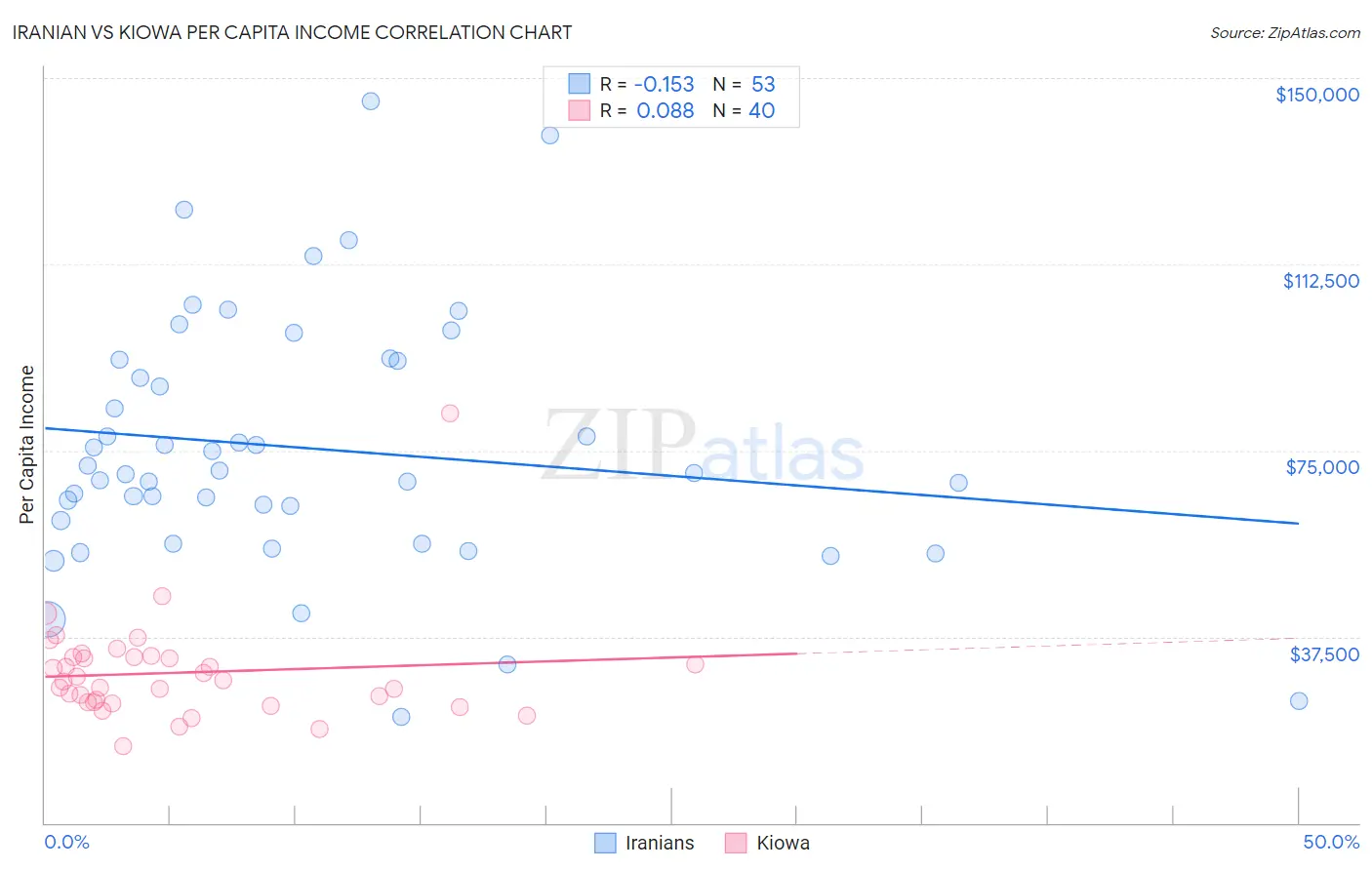 Iranian vs Kiowa Per Capita Income