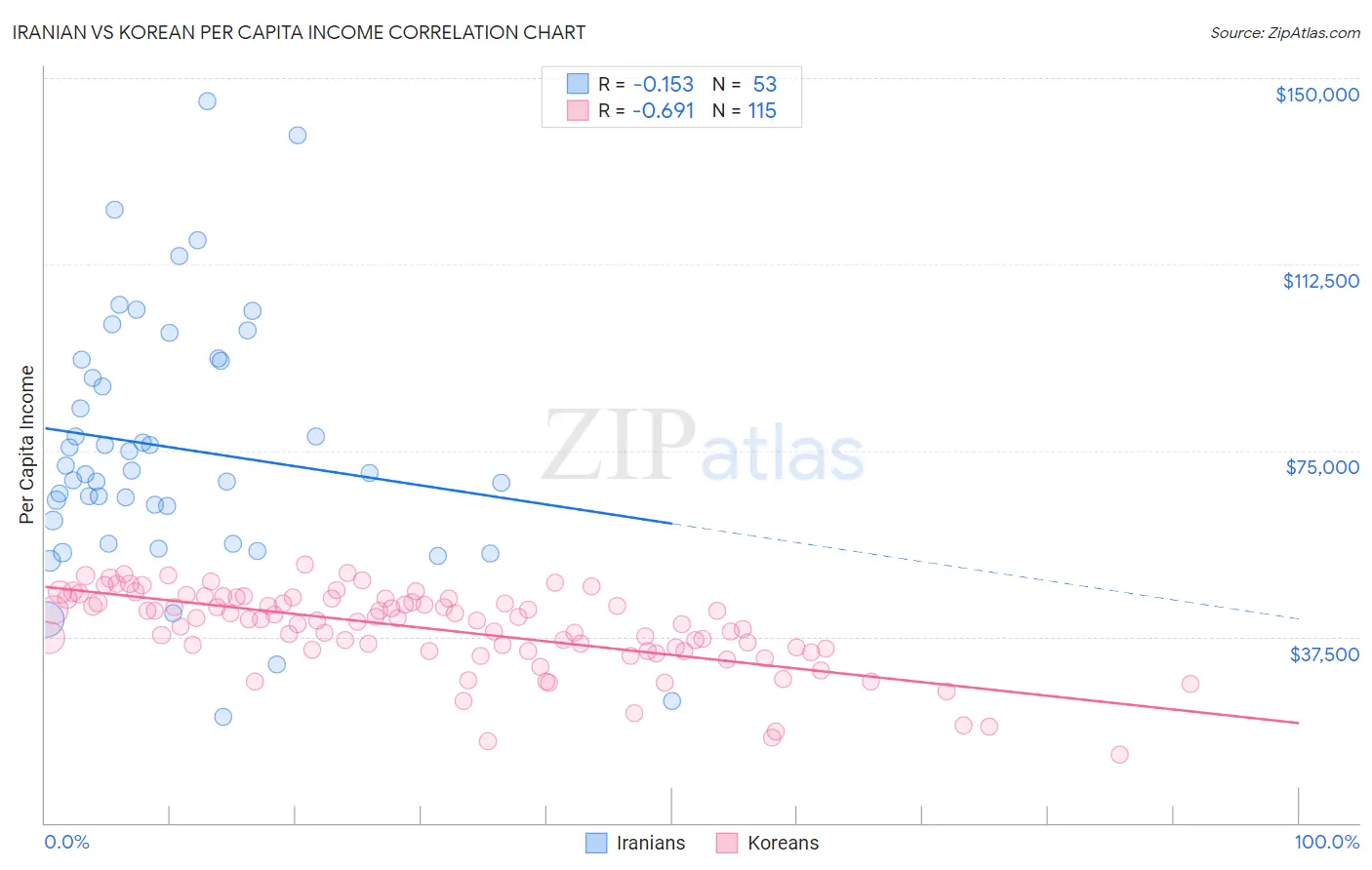Iranian vs Korean Per Capita Income