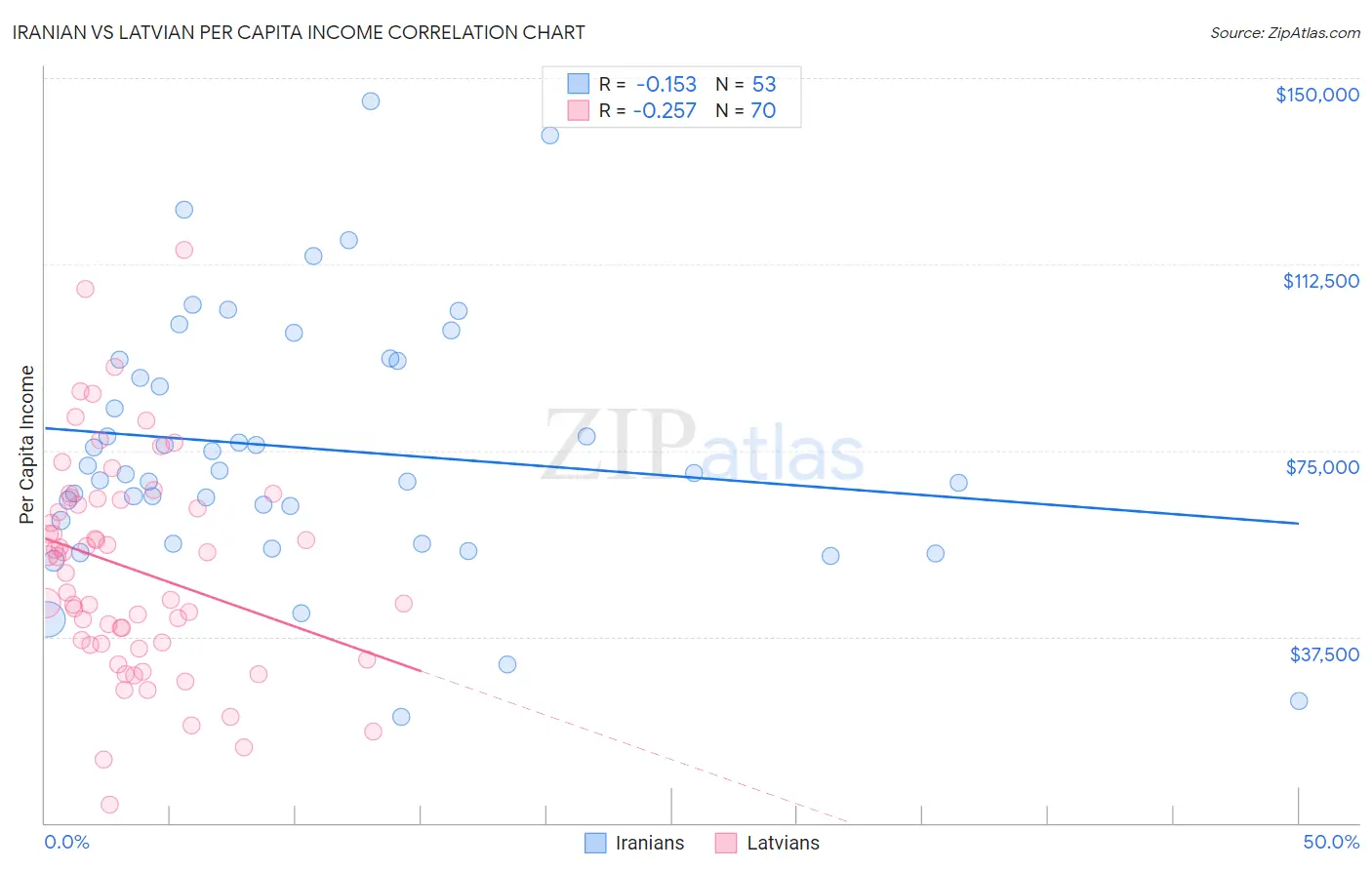 Iranian vs Latvian Per Capita Income