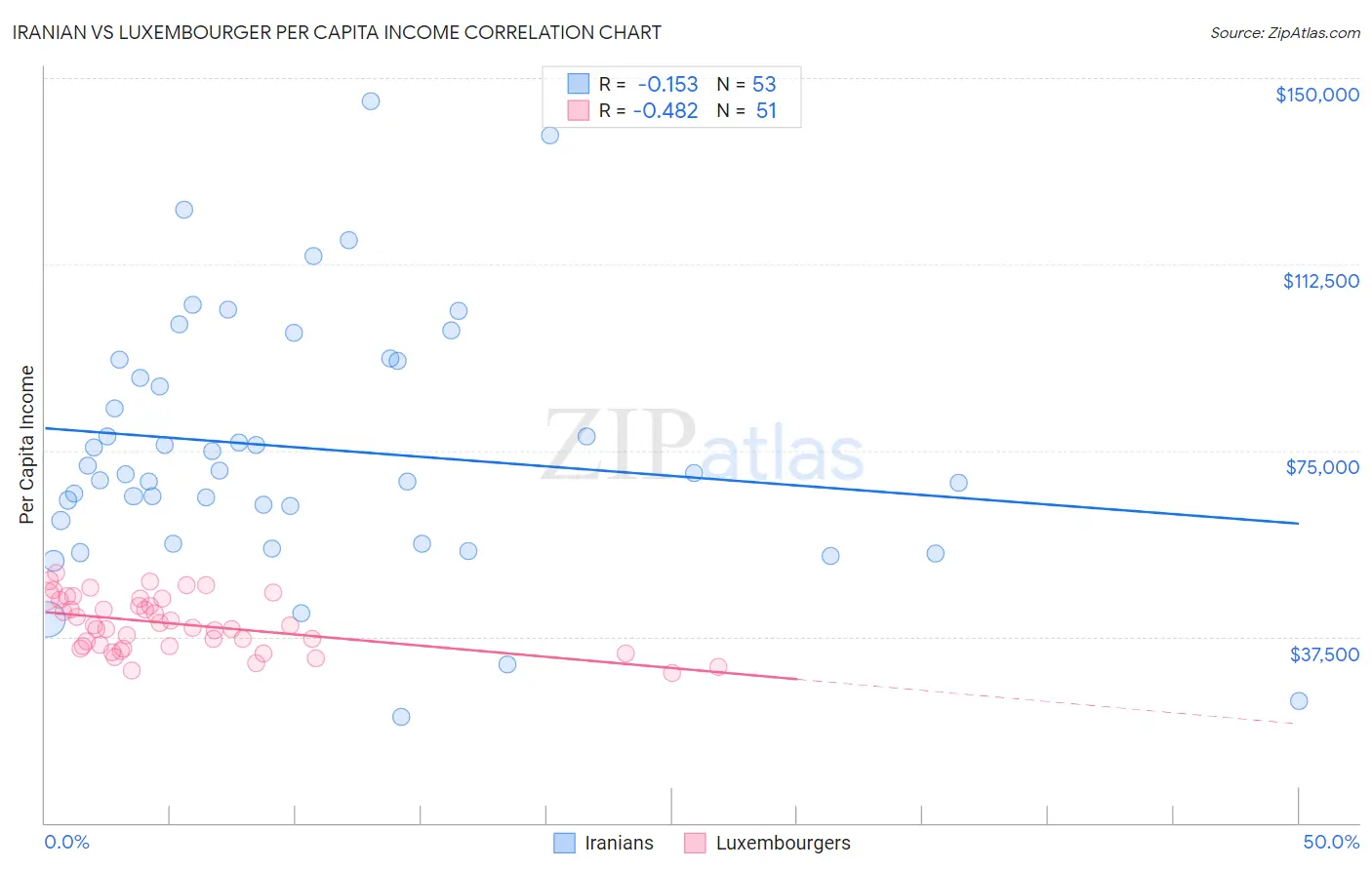 Iranian vs Luxembourger Per Capita Income