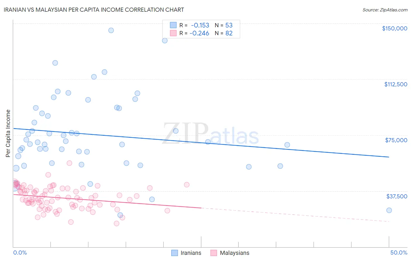 Iranian vs Malaysian Per Capita Income