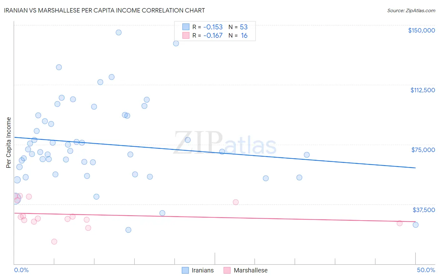 Iranian vs Marshallese Per Capita Income