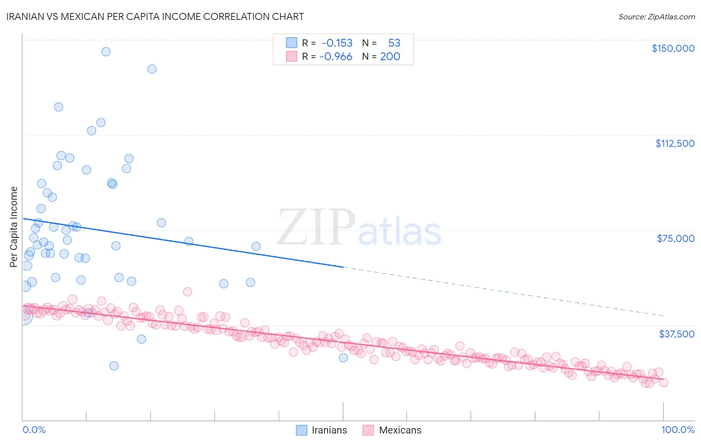 Iranian vs Mexican Per Capita Income