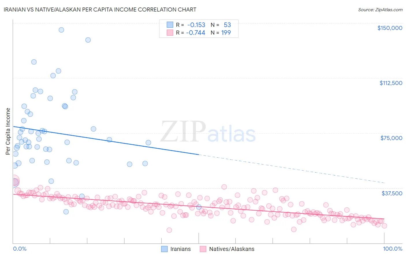 Iranian vs Native/Alaskan Per Capita Income