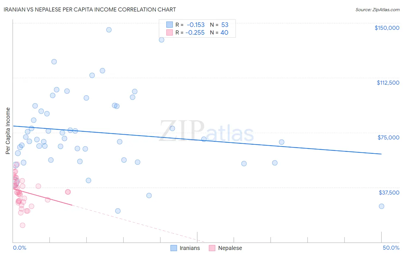 Iranian vs Nepalese Per Capita Income