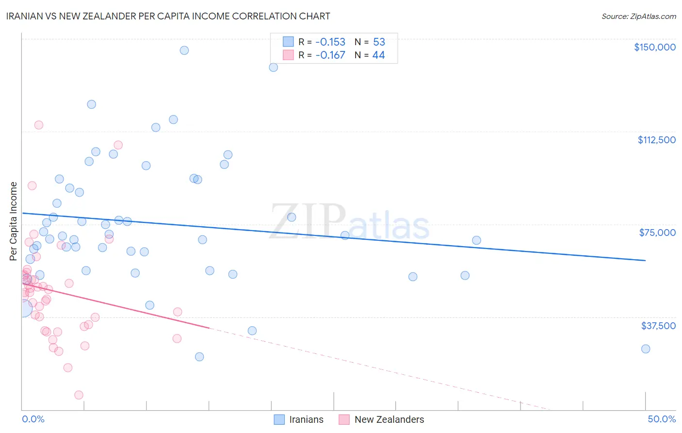 Iranian vs New Zealander Per Capita Income