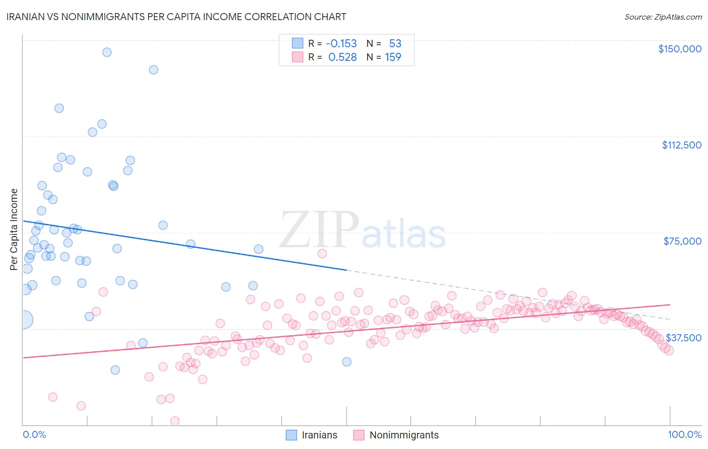 Iranian vs Nonimmigrants Per Capita Income
