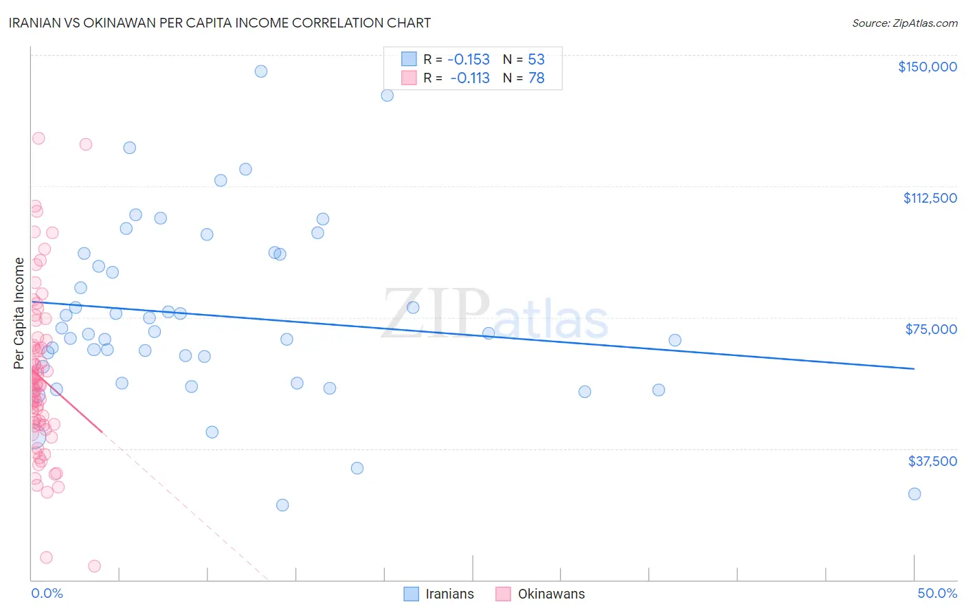 Iranian vs Okinawan Per Capita Income