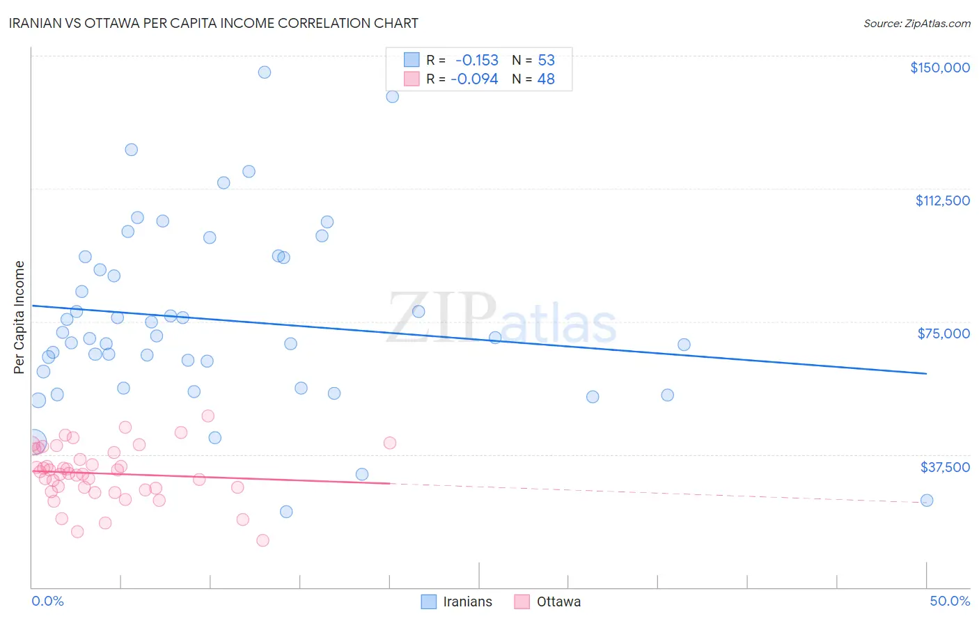 Iranian vs Ottawa Per Capita Income