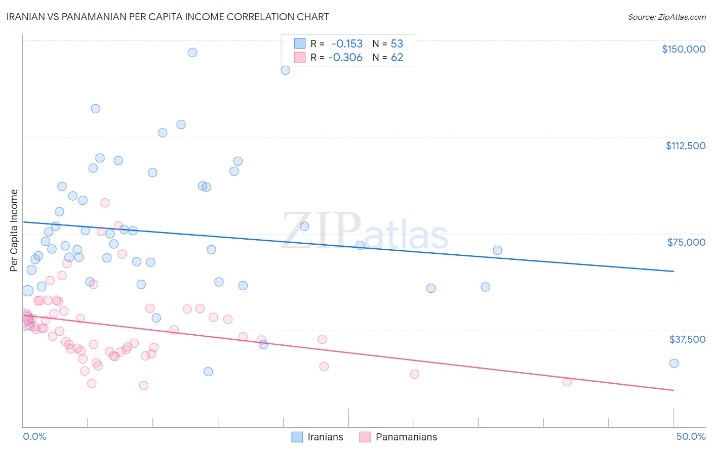 Iranian vs Panamanian Per Capita Income