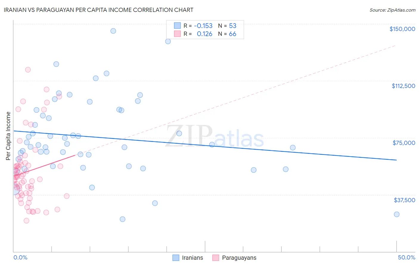 Iranian vs Paraguayan Per Capita Income