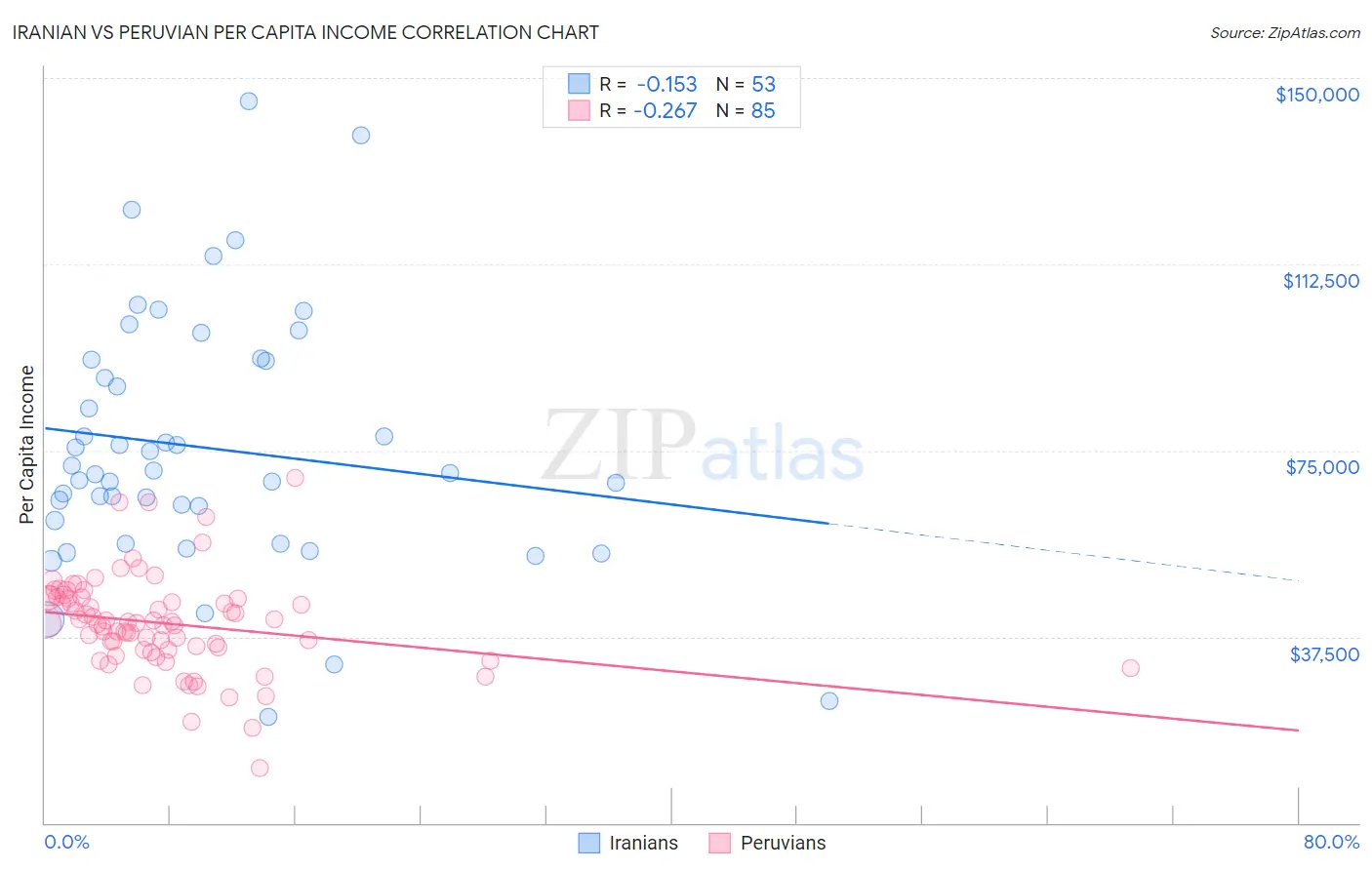 Iranian vs Peruvian Per Capita Income