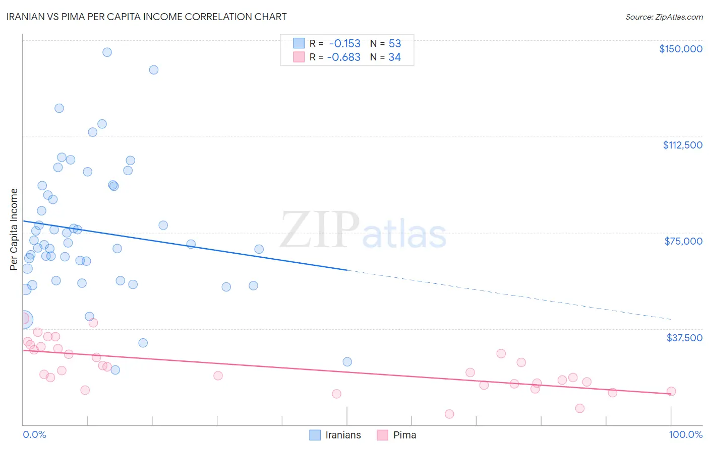 Iranian vs Pima Per Capita Income