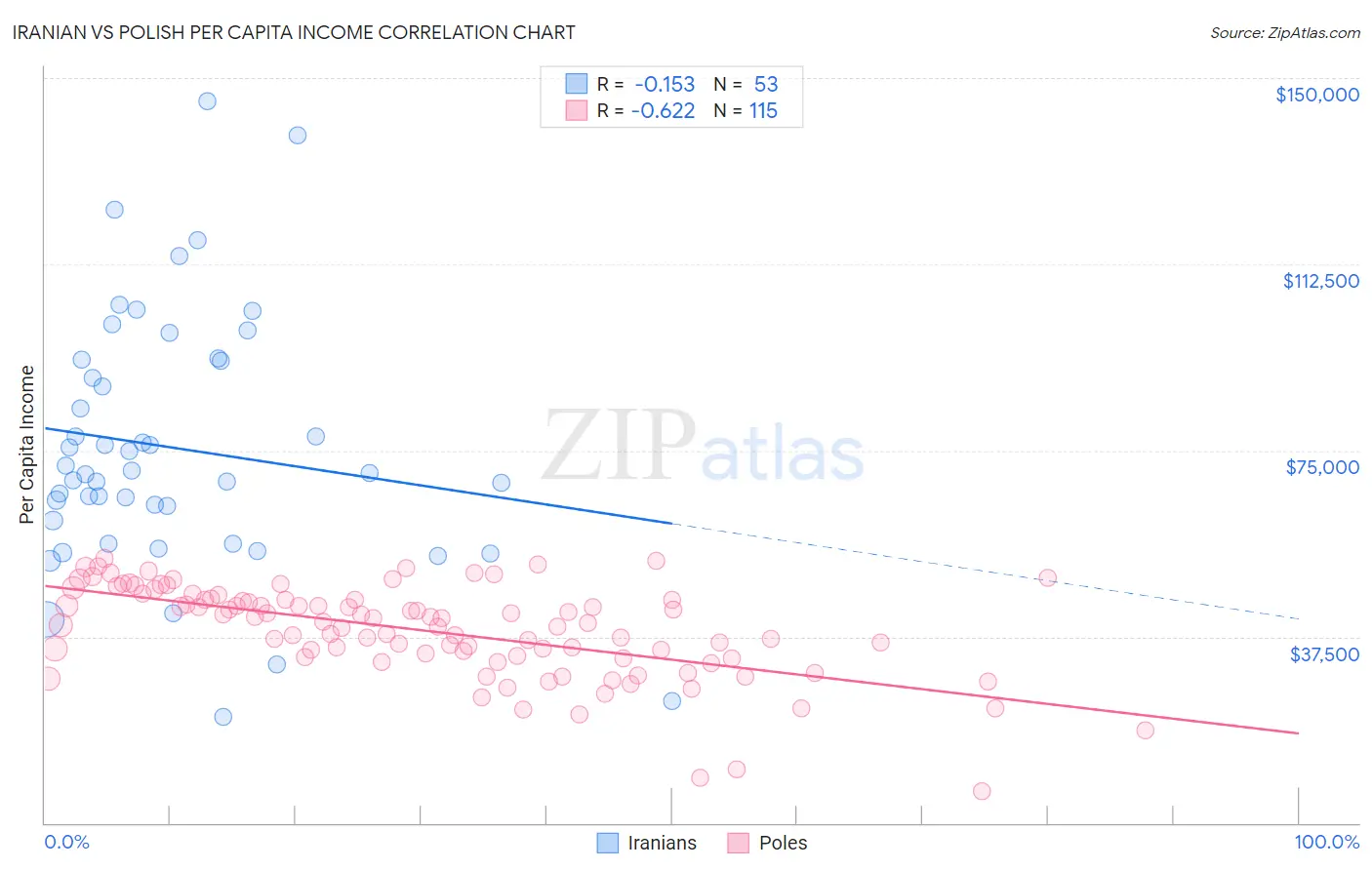 Iranian vs Polish Per Capita Income