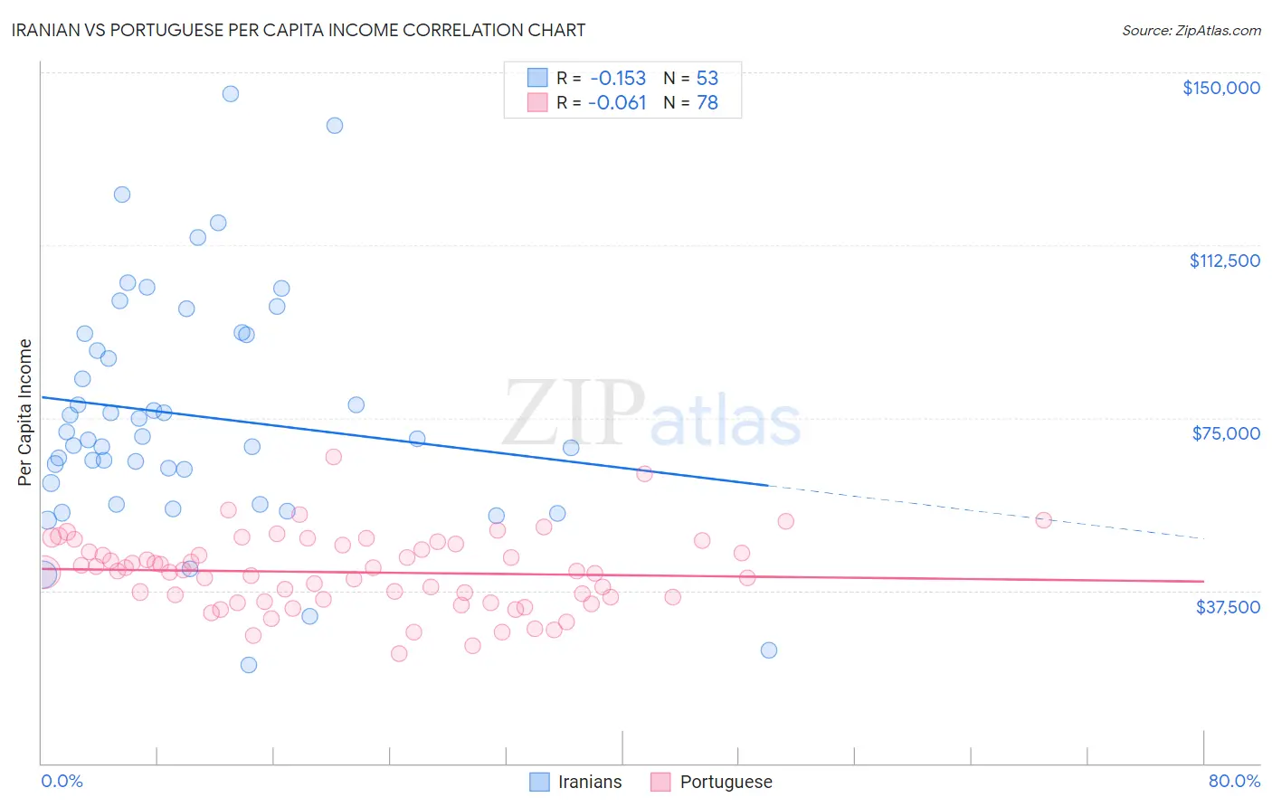 Iranian vs Portuguese Per Capita Income