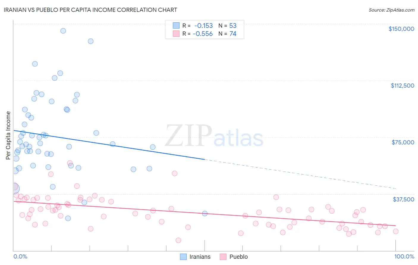 Iranian vs Pueblo Per Capita Income