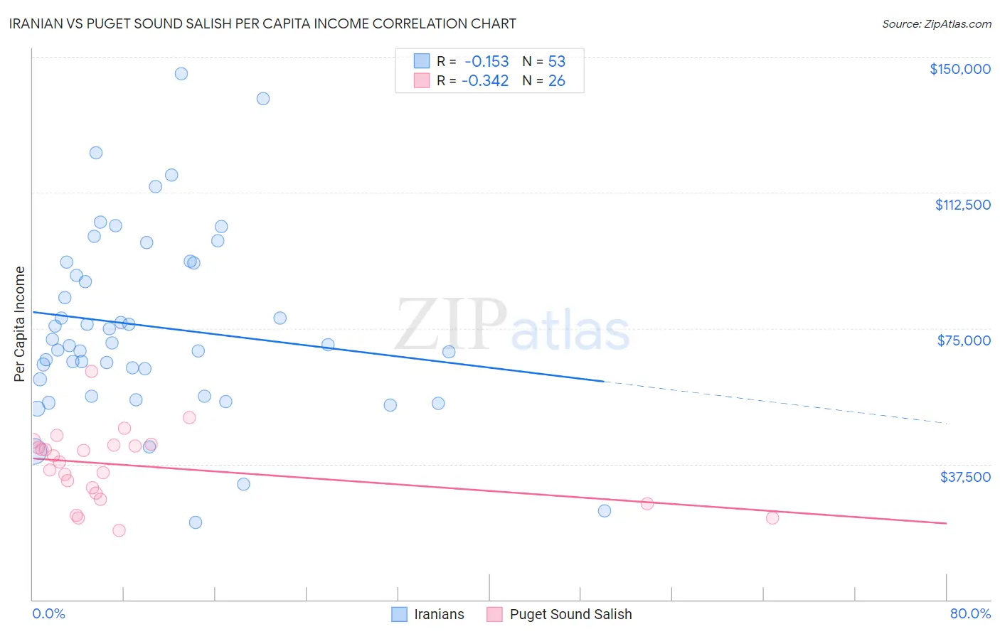 Iranian vs Puget Sound Salish Per Capita Income