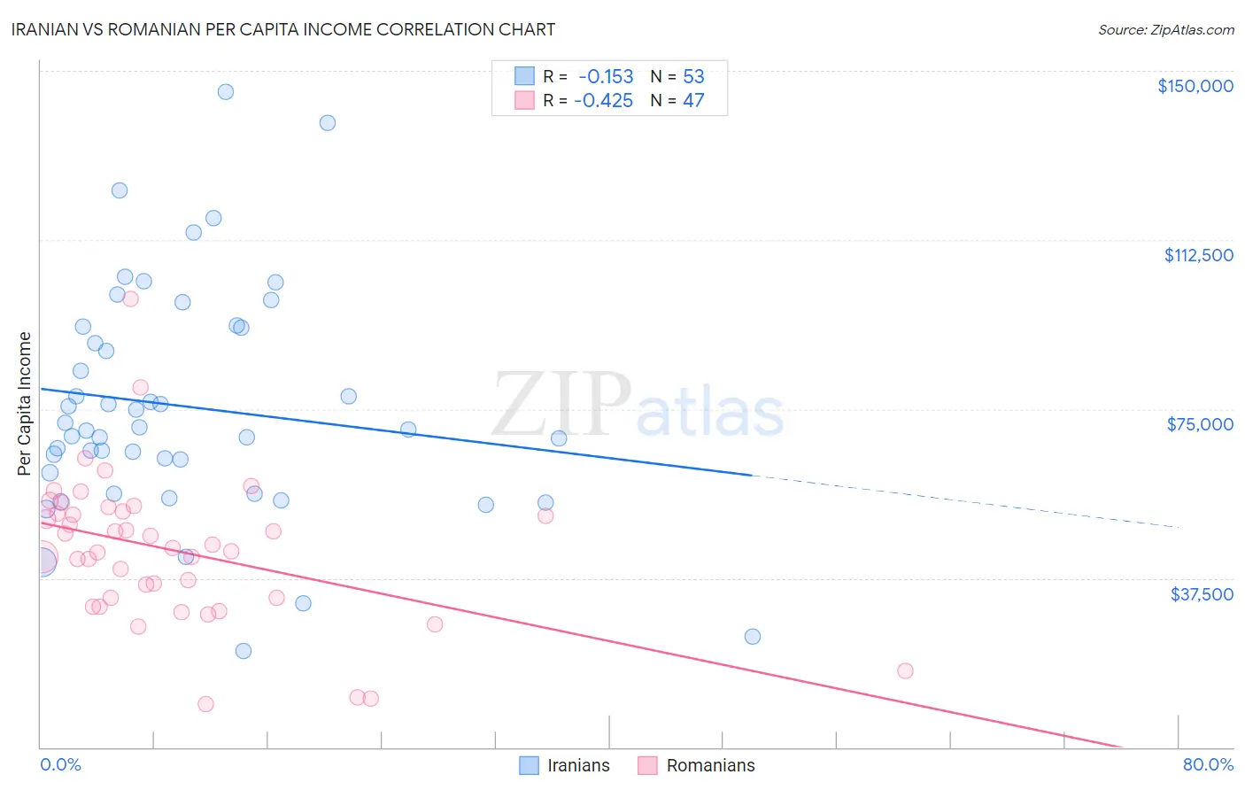 Iranian vs Romanian Per Capita Income