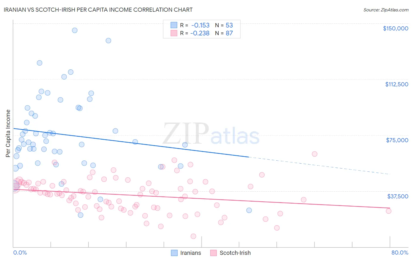 Iranian vs Scotch-Irish Per Capita Income