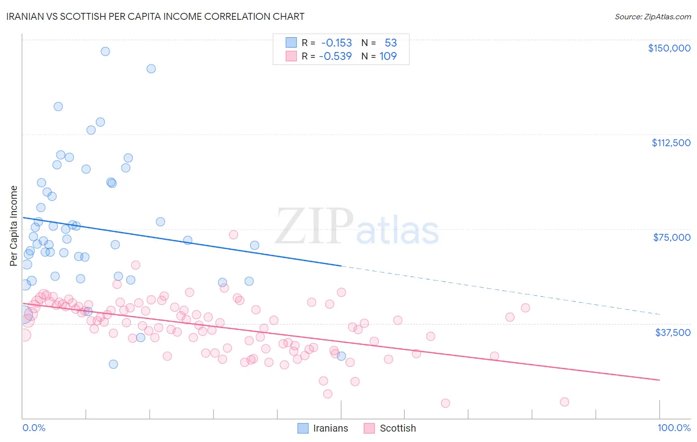Iranian vs Scottish Per Capita Income