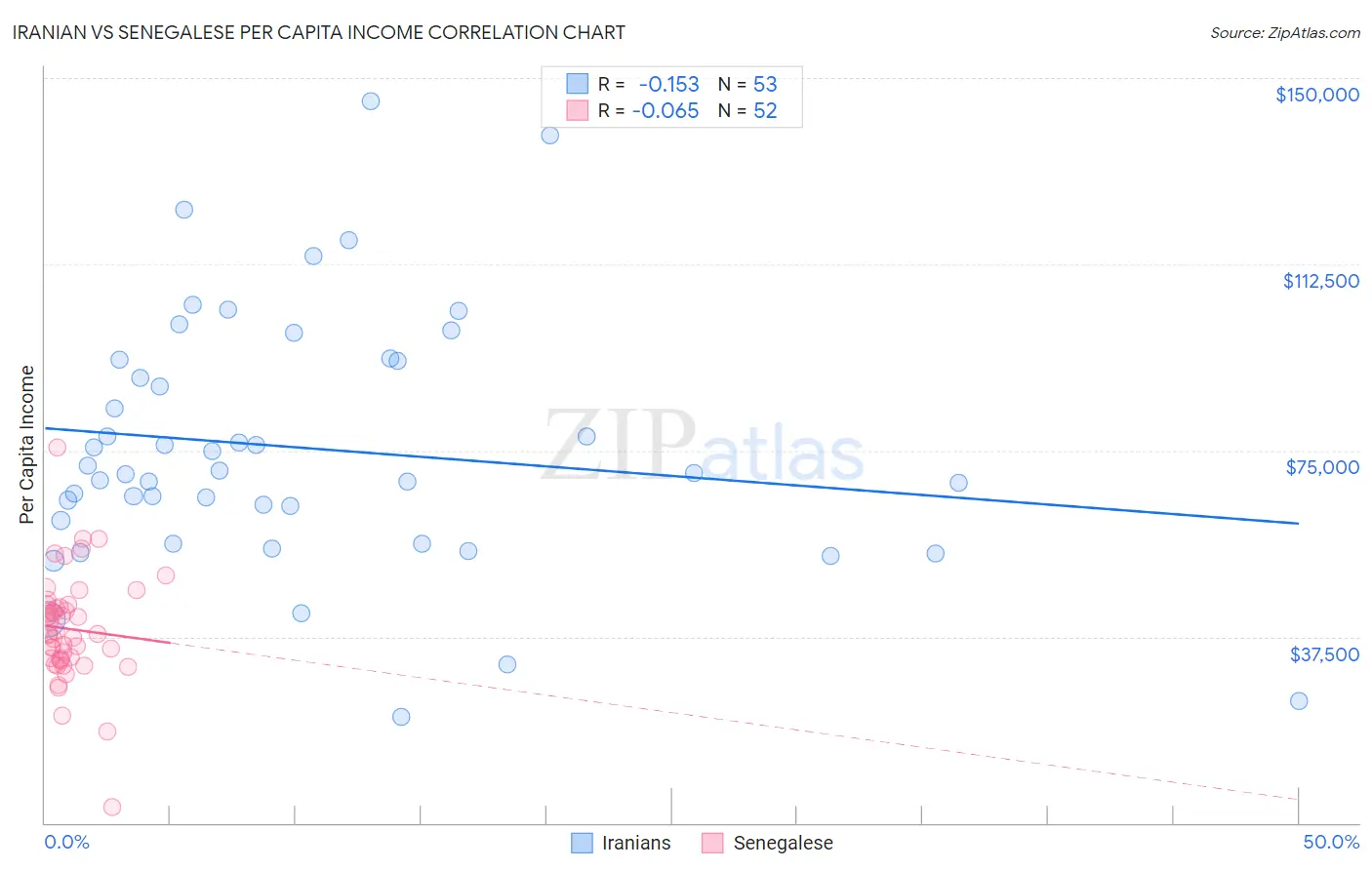 Iranian vs Senegalese Per Capita Income